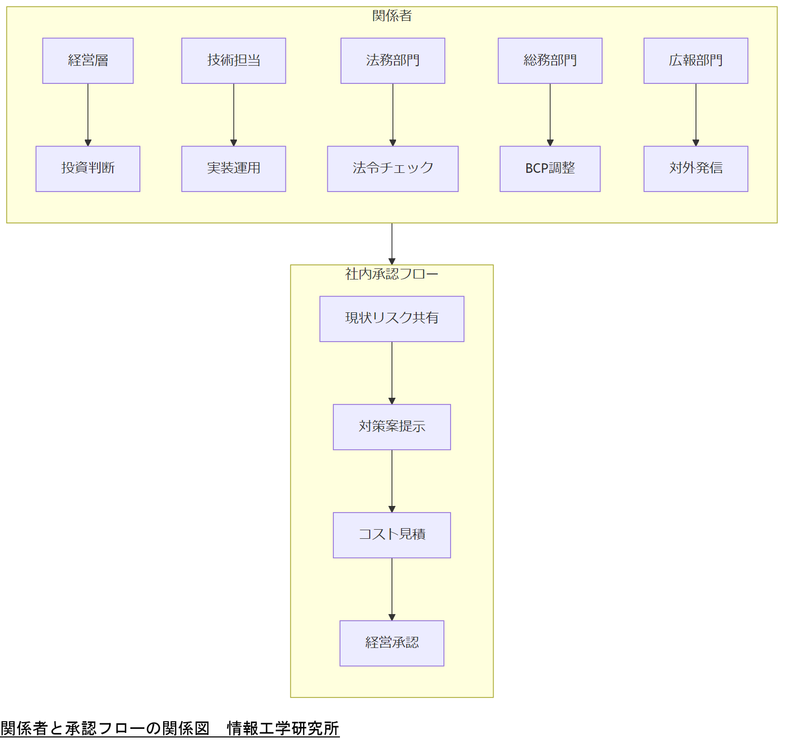 ALT: 関係者と承認フローの関係図