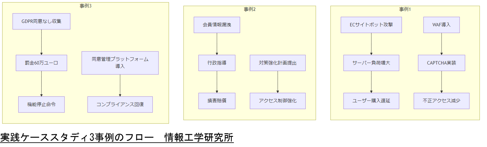 ALT: 実践ケーススタディ3事例のフロー