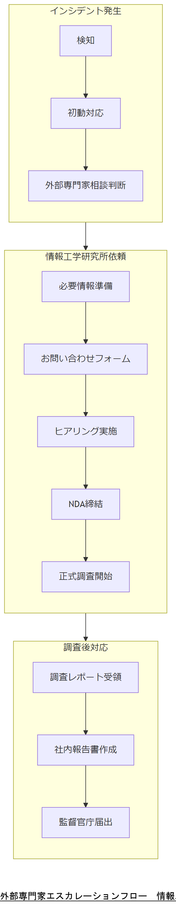 ALT: 外部専門家エスカレーションフロー