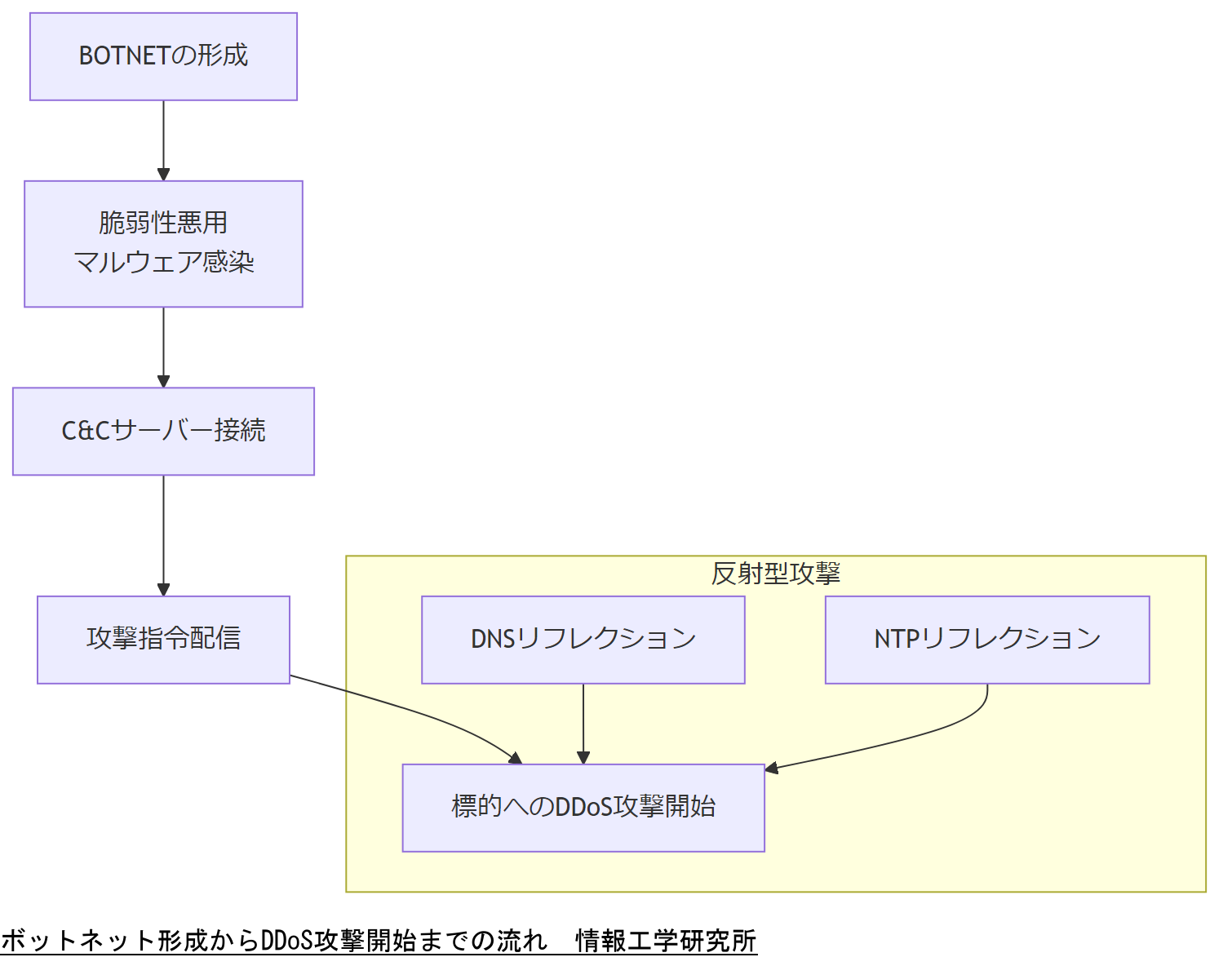 ALT: ボットネット形成からDDoS攻撃開始までの流れ