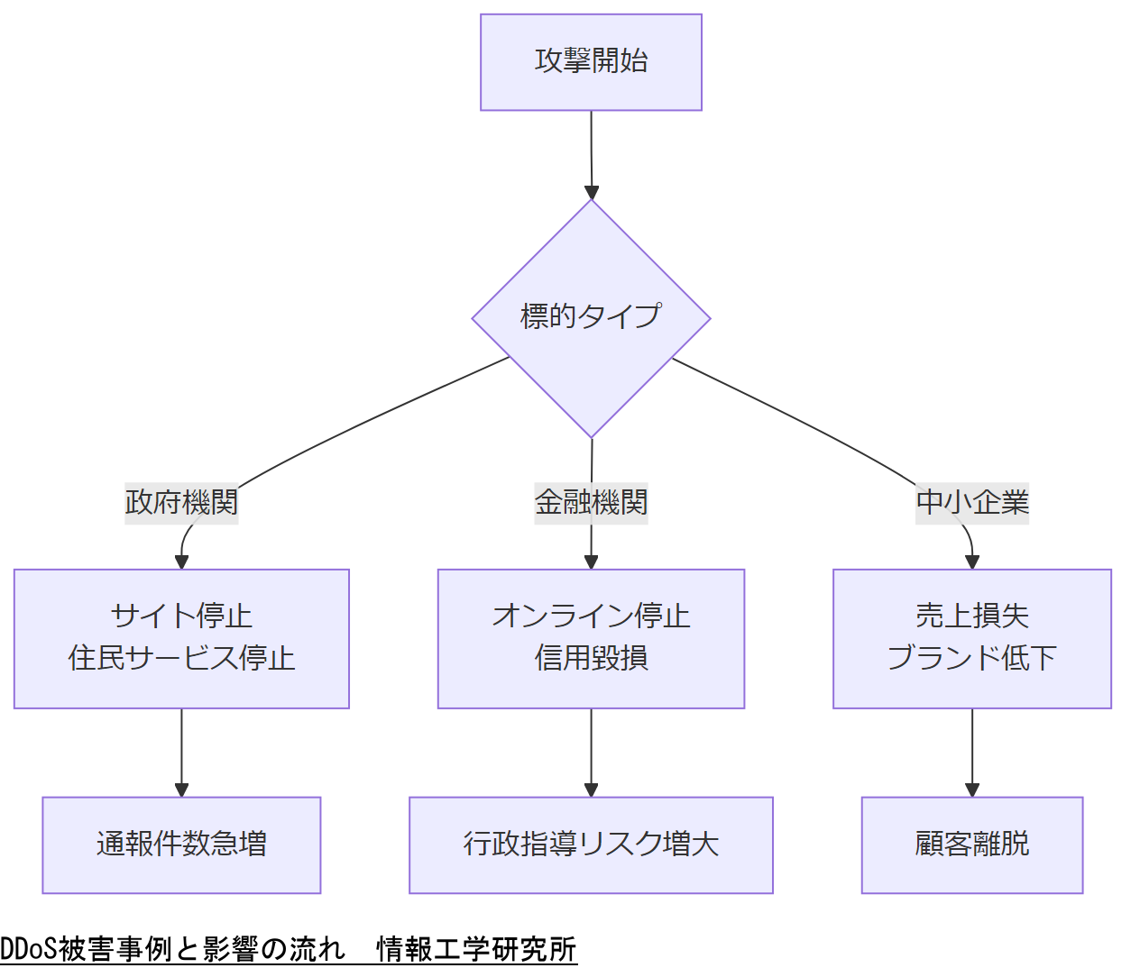 ALT: DDoS被害事例と影響の流れ