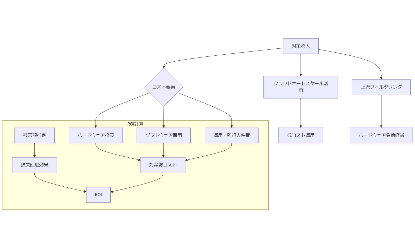 ALT: 運用コストとROI分析の流れ