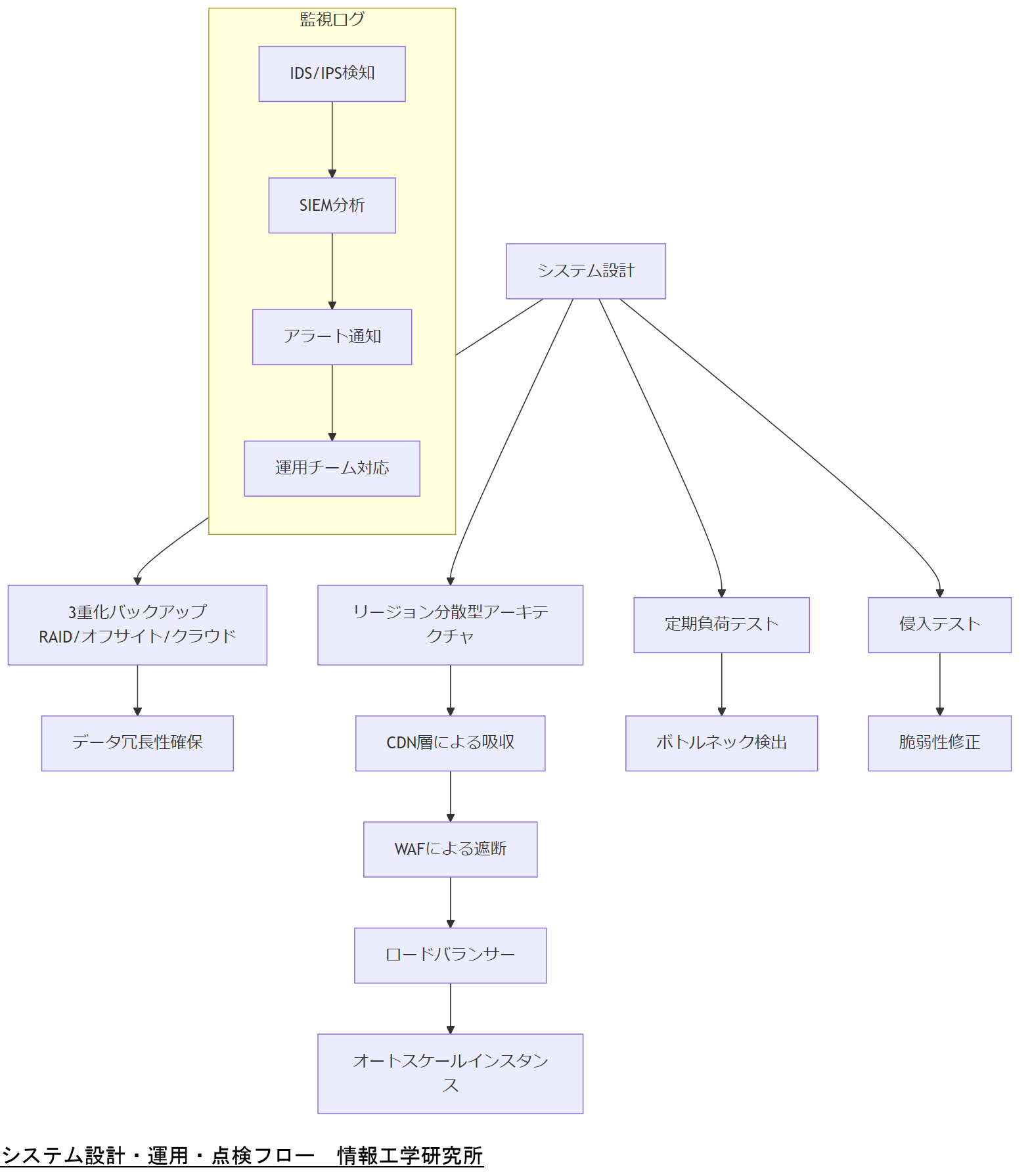 ALT: システム設計・運用・点検フロー