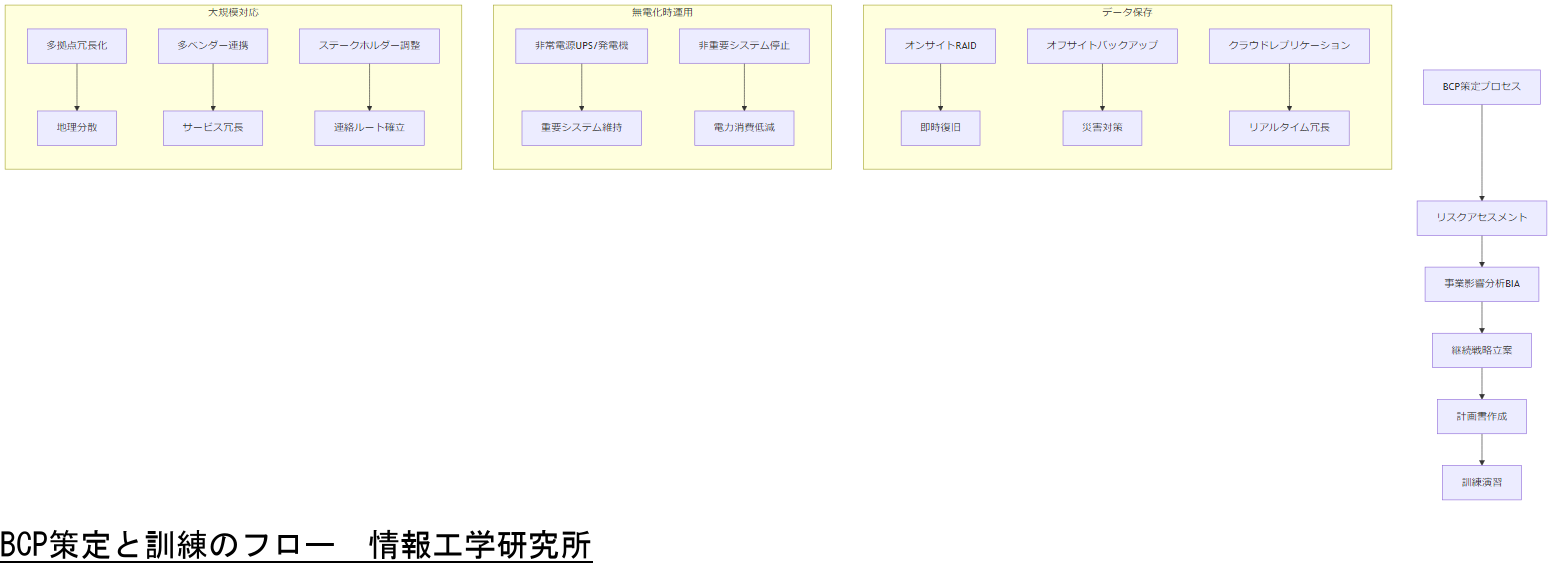 ALT: BCP策定と訓練のフロー