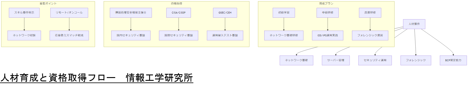 ALT: 人材育成と資格取得フロー