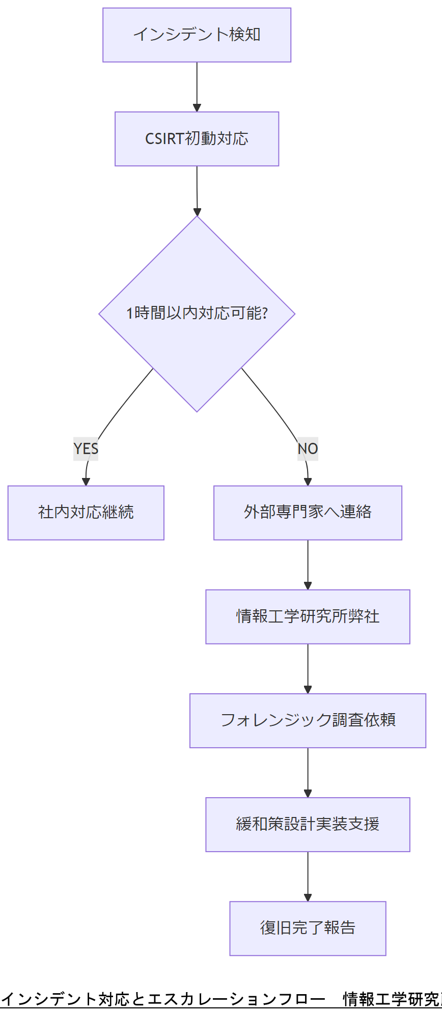 ALT: インシデント対応とエスカレーションフロー