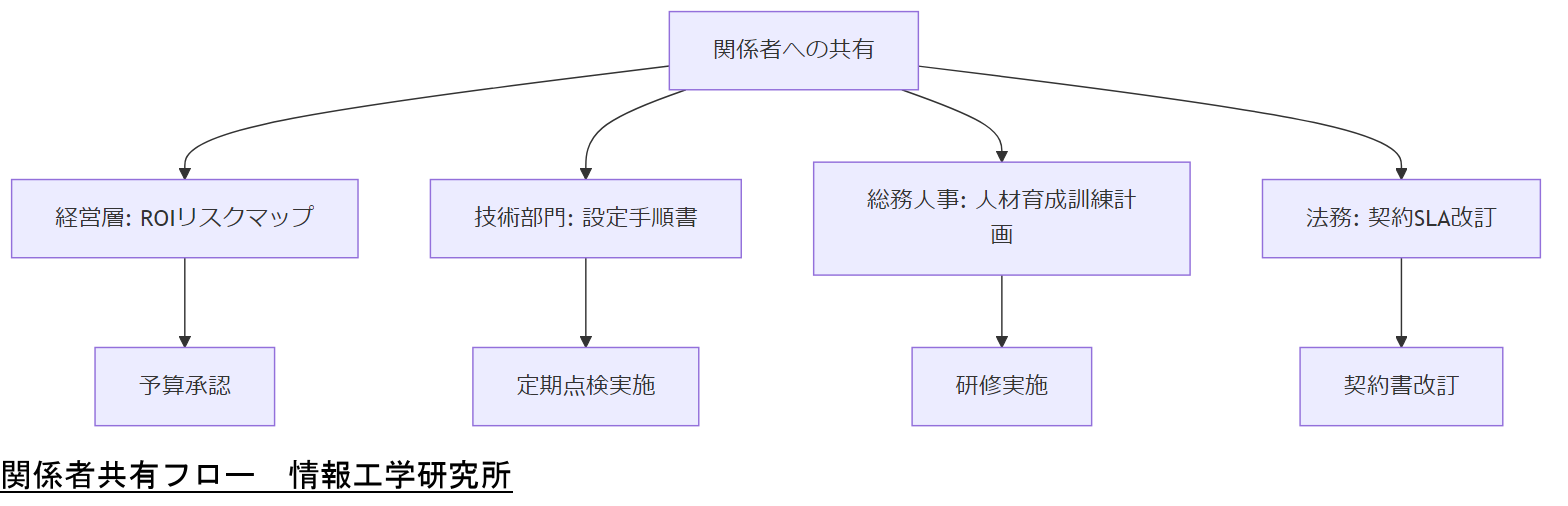 ALT: 関係者共有フロー