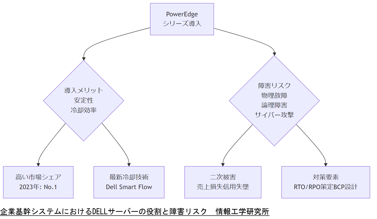 ALT: 企業基幹システムにおけるDELLサーバーの役割と障害リスク