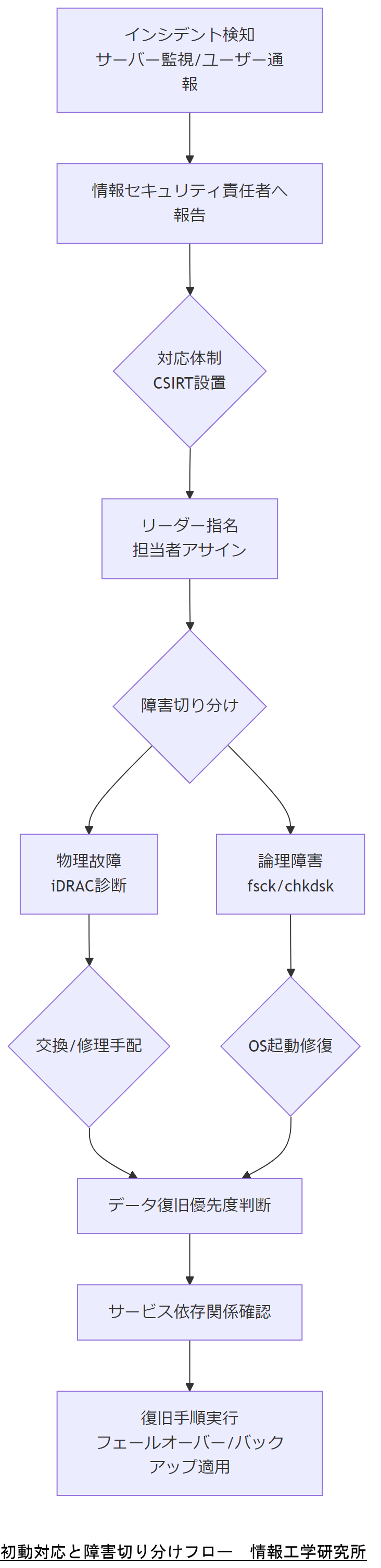 ALT: 初動対応と障害切り分けフロー