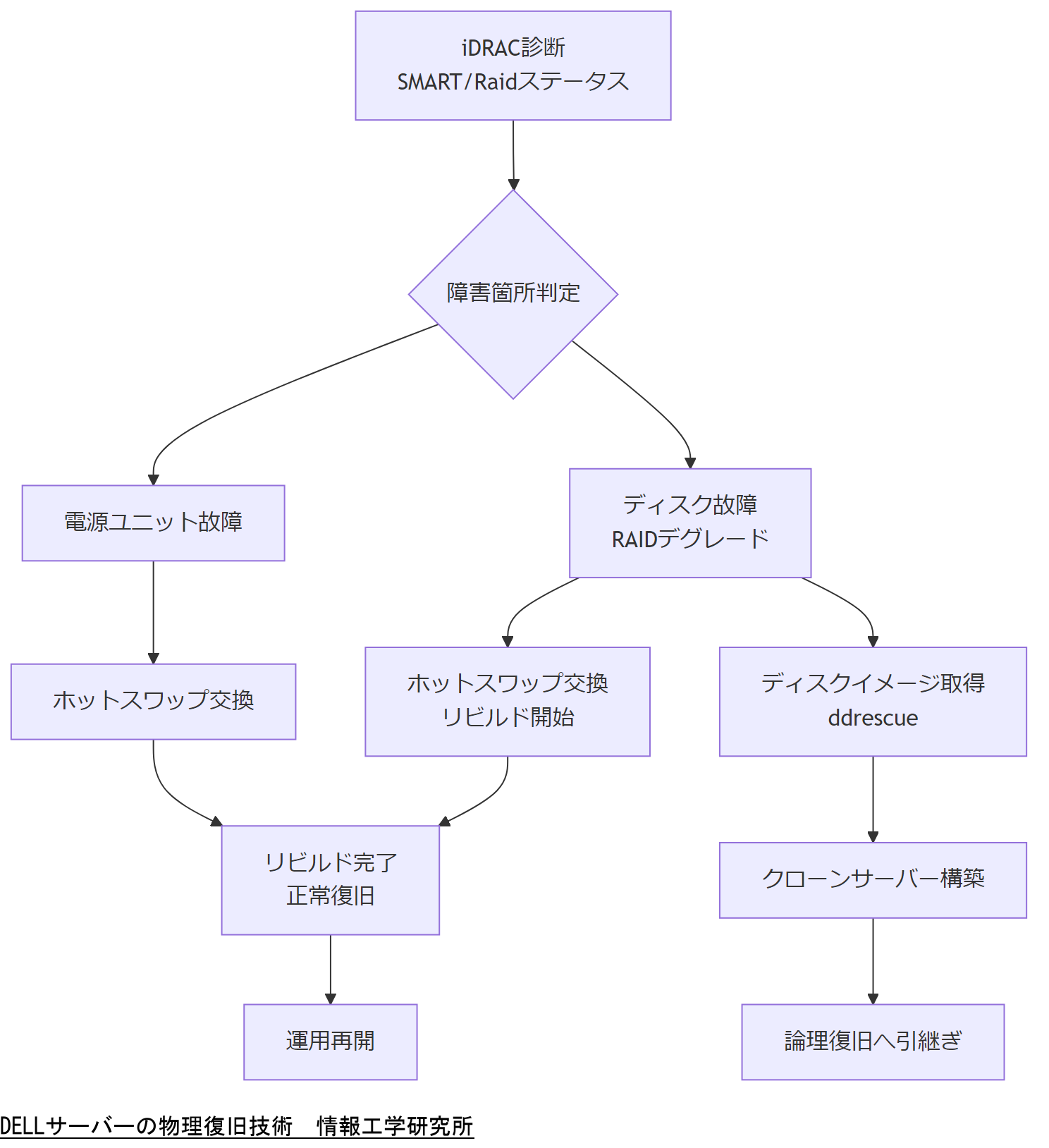 ALT: DELLサーバーの物理復旧技術