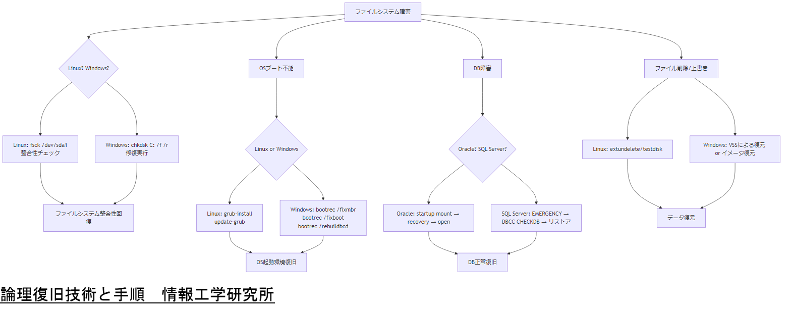 ALT: 論理復旧技術と手順