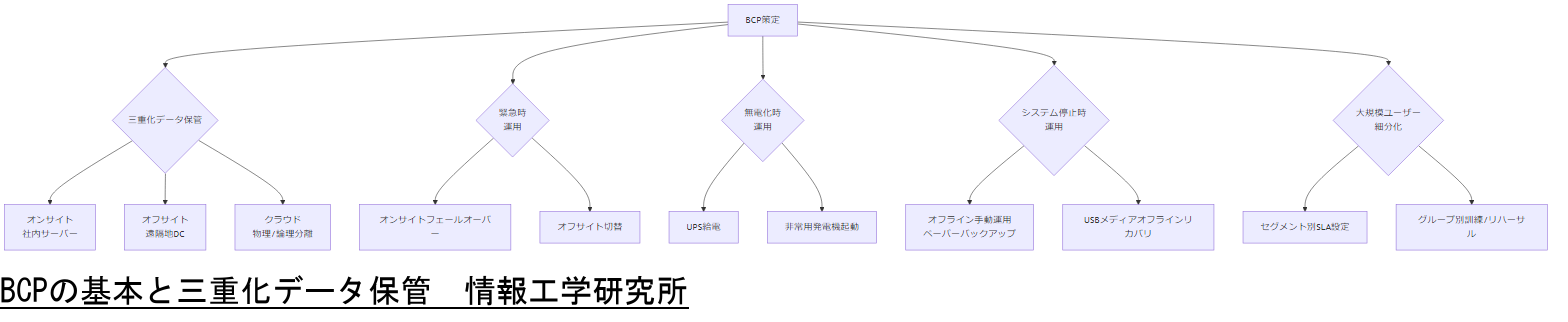 ALT: BCPの基本と三重化データ保管