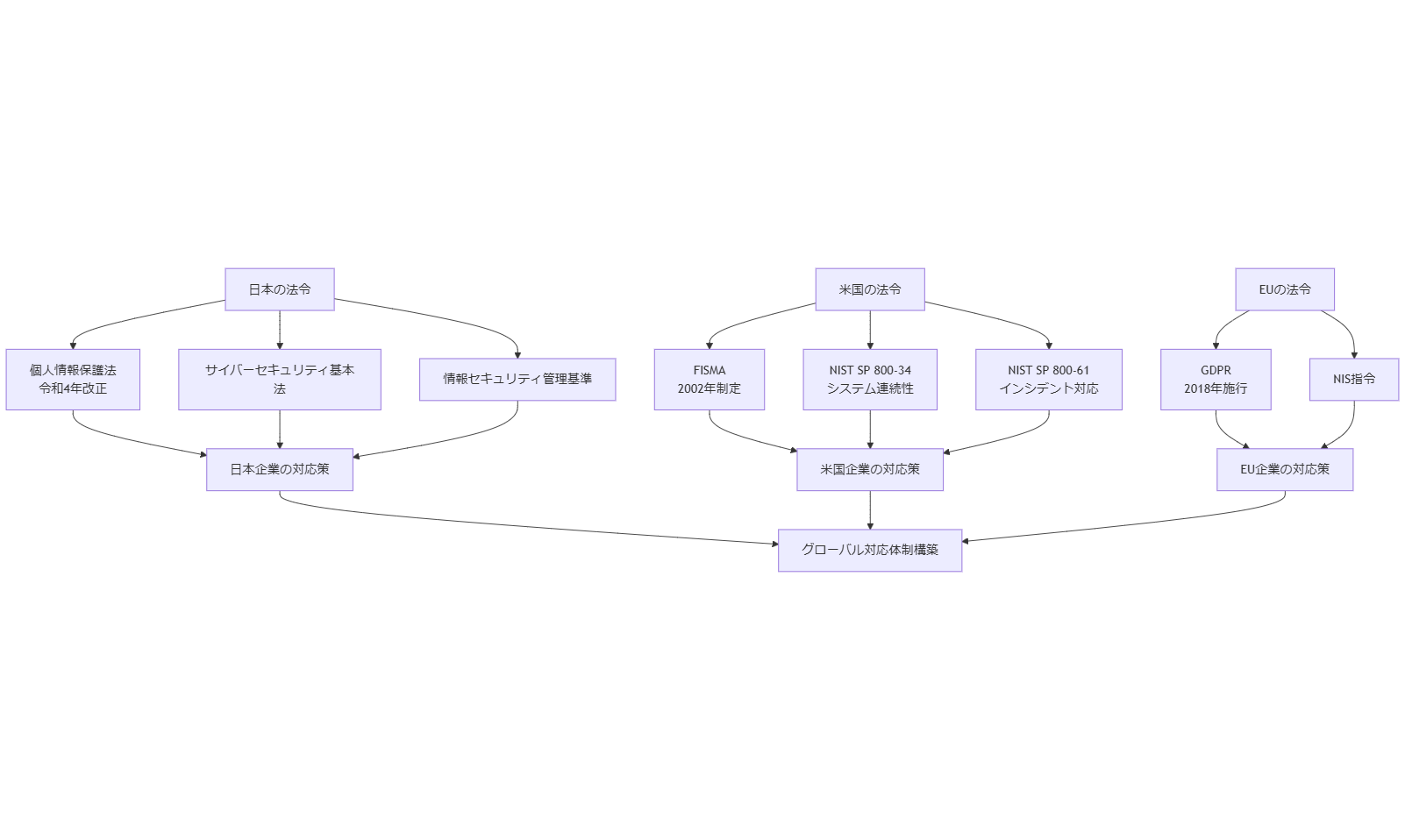 ALT: 法令・政府方針とコンプライアンス