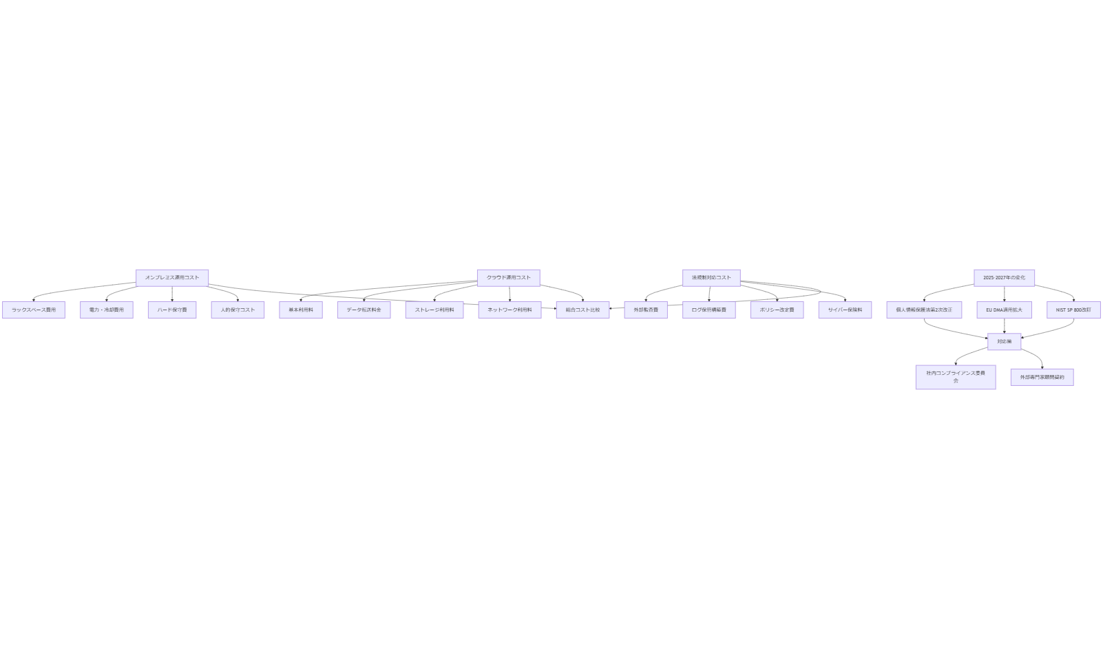 ALT: 運用コストと今後2年の予測および対応策