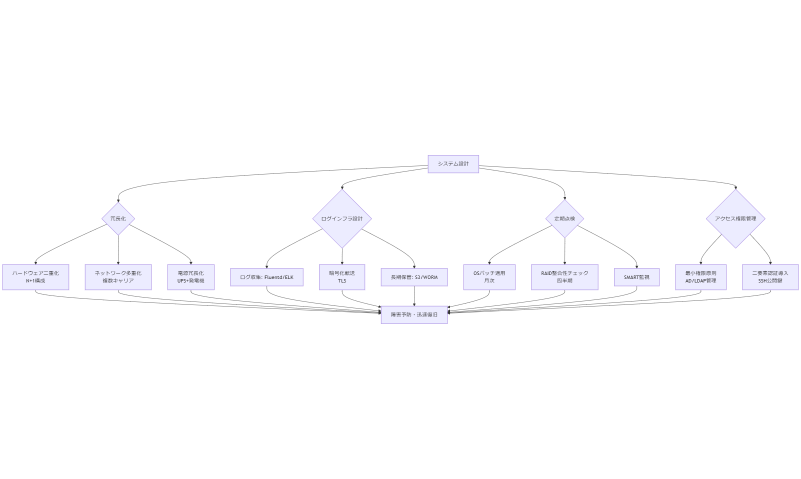 ALT: システム設計と運用・点検のポイント