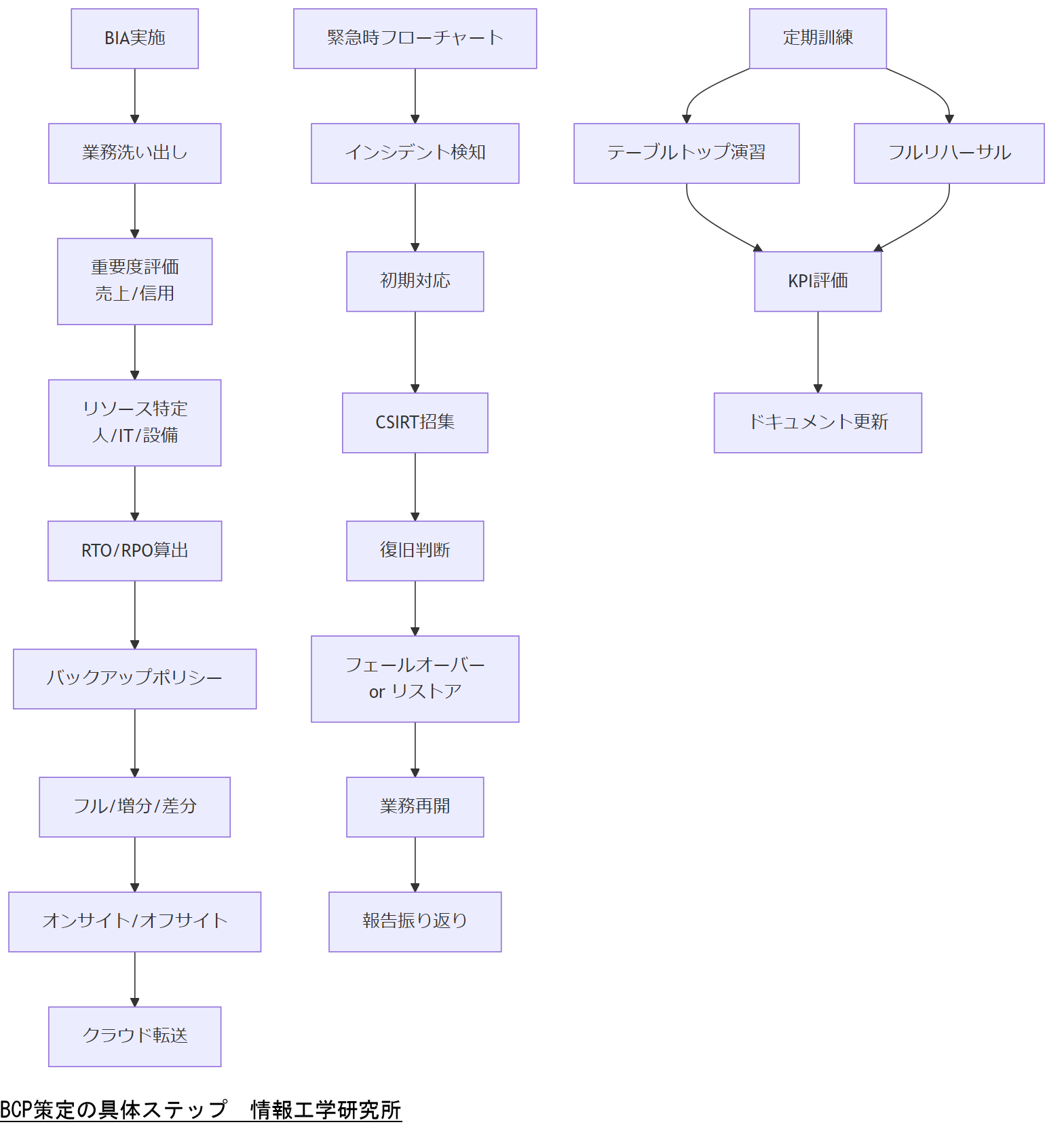 ALT: BCP策定の具体ステップ