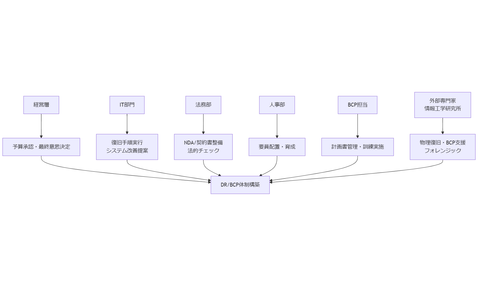 ALT: 人材募集・組織体制と関係者の役割