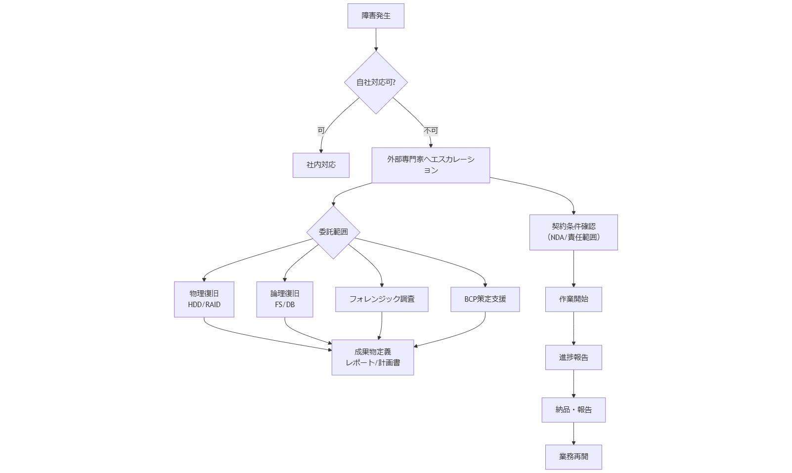 ALT: 外部専門家へのエスカレーションと委託範囲