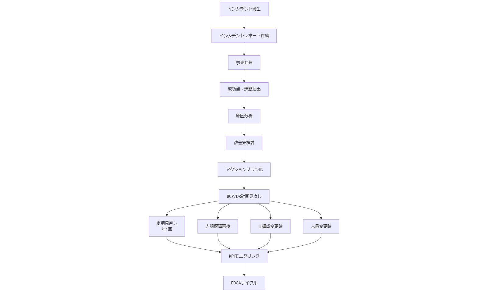 ALT: 運用・点検後の振り返りと継続的改善