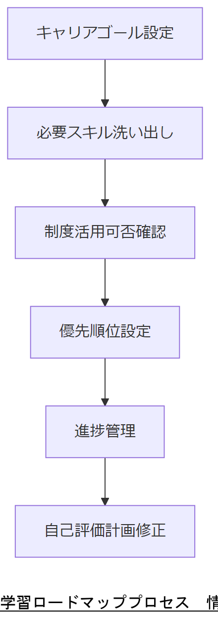 ALT: 学習ロードマッププロセス
