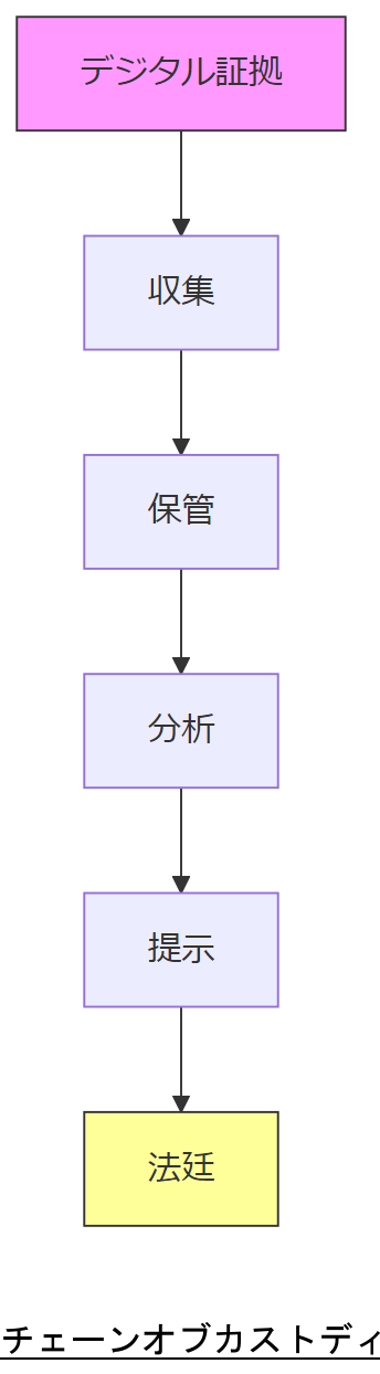 ALT: チェーンオブカストディ全体フロー