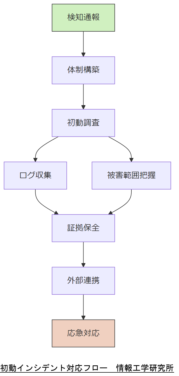 ALT: 初動インシデント対応フロー