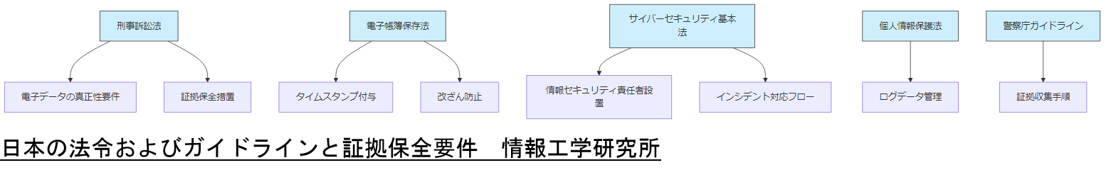 ALT: 日本の法令およびガイドラインと証拠保全要件