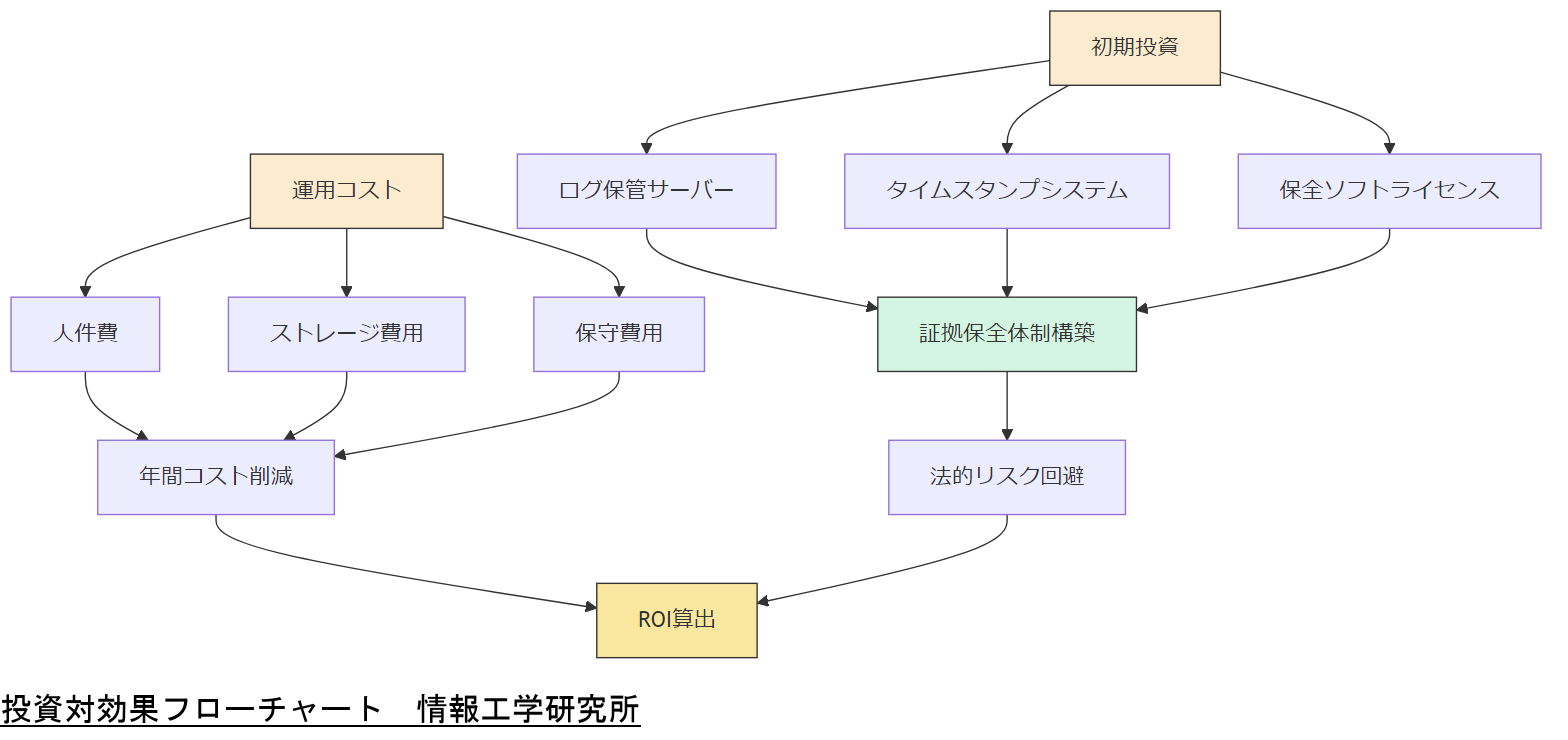 ALT: 投資対効果フローチャート
