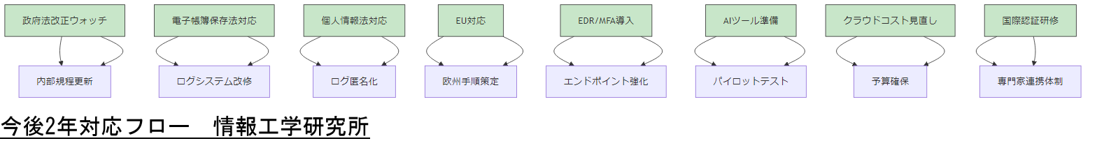 ALT: 今後2年対応フロー