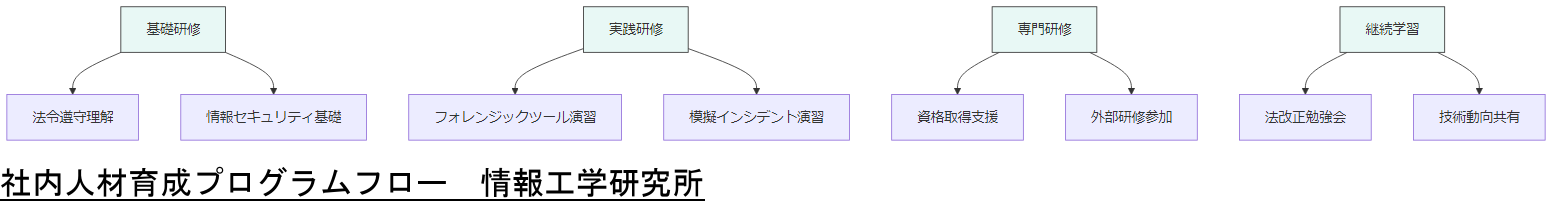 ALT: 社内人材育成プログラムフロー