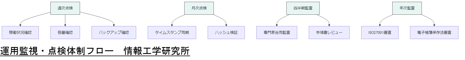 ALT: 運用監視・点検体制フロー