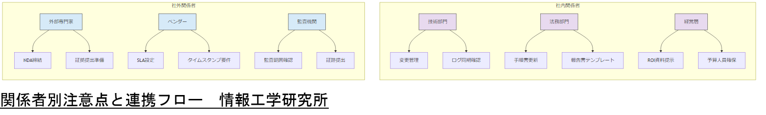 ALT: 関係者別注意点と連携フロー