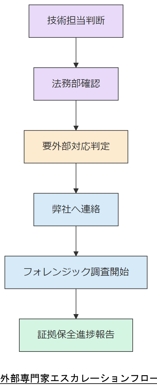 ALT: 外部専門家エスカレーションフロー