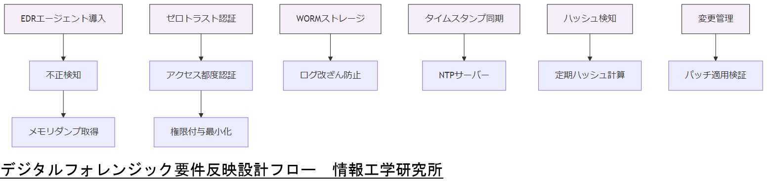 ALT: デジタルフォレンジック要件反映設計フロー