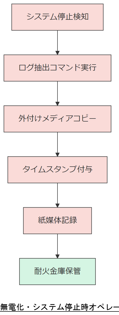 ALT: 無電化・システム停止時オペレーションフロー