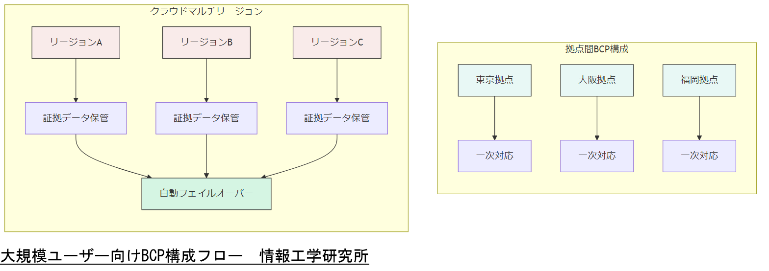 ALT: 大規模ユーザー向けBCP構成フロー