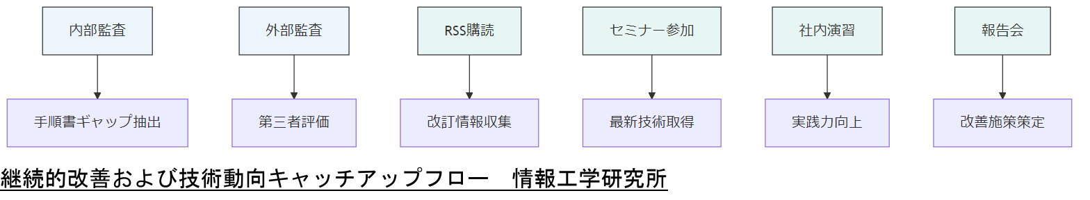 ALT: 継続的改善および技術動向キャッチアップフロー