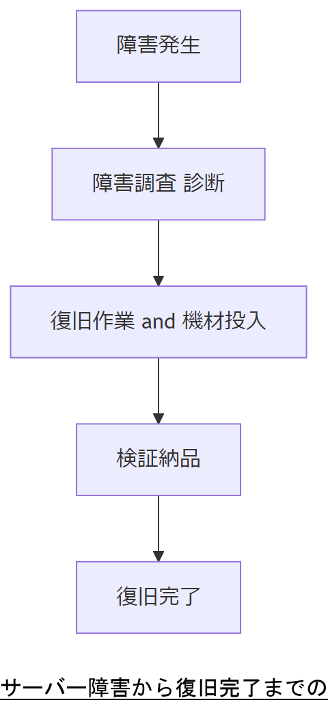 ALT: サーバー障害から復旧完了までのフロー