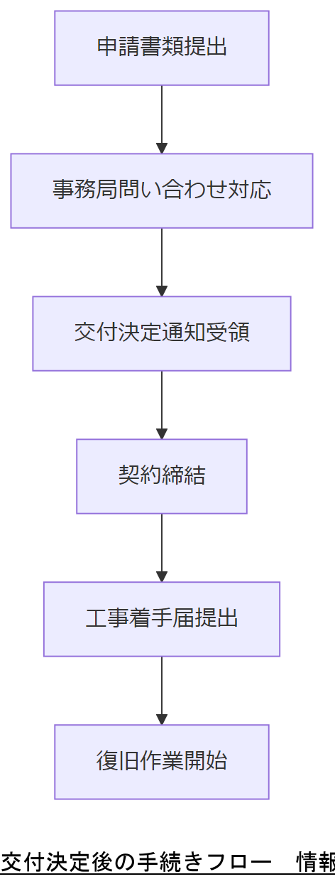 ALT: 交付決定後の手続きフロー