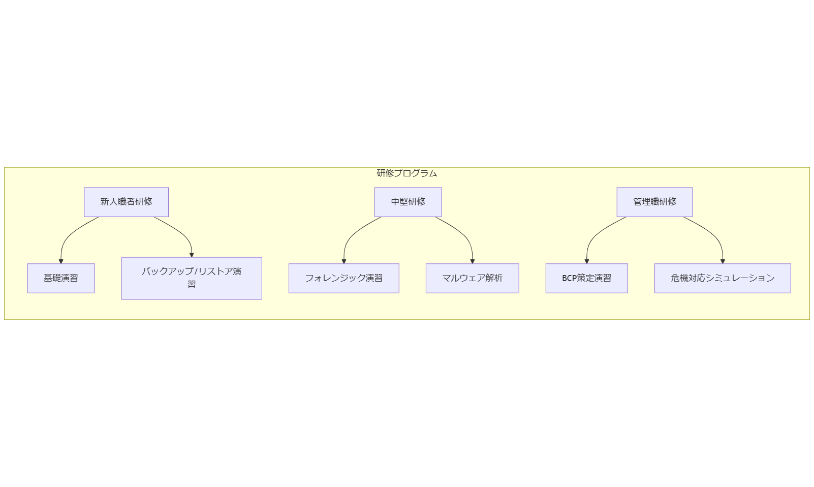ALT: 技術者育成プログラム概要