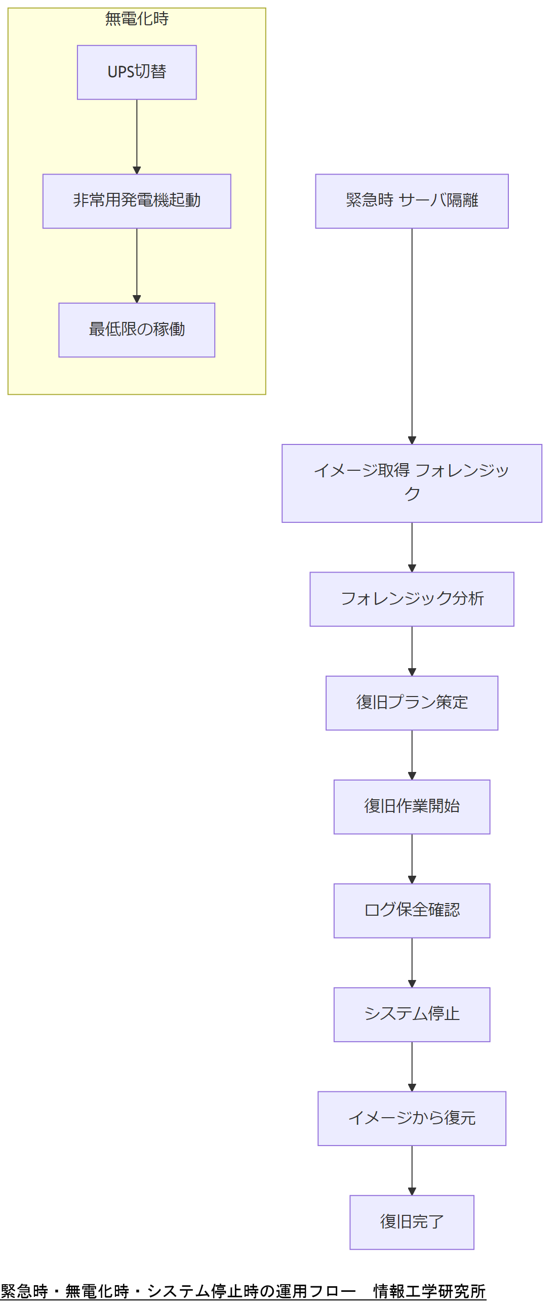 ALT: 緊急時・無電化時・システム停止時の運用フロー