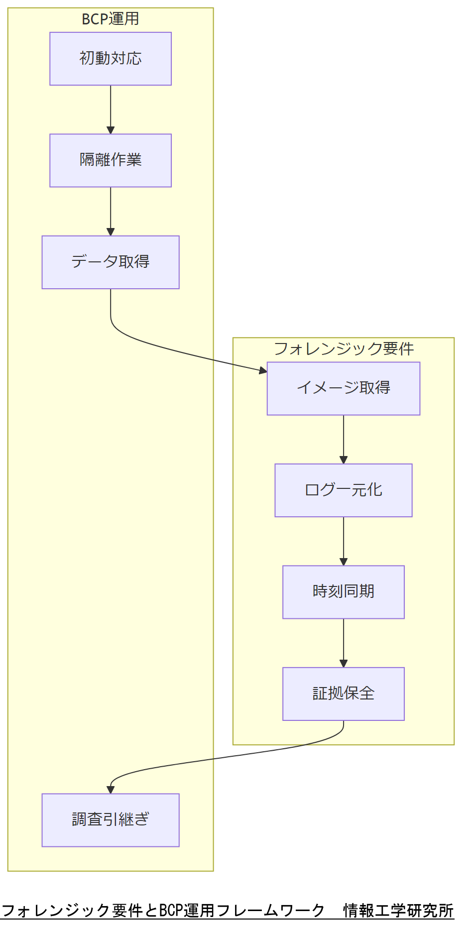 ALT: フォレンジック要件とBCP運用フレームワーク