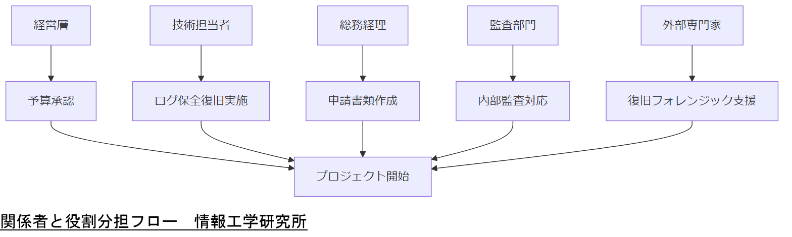 ALT: 関係者と役割分担フロー