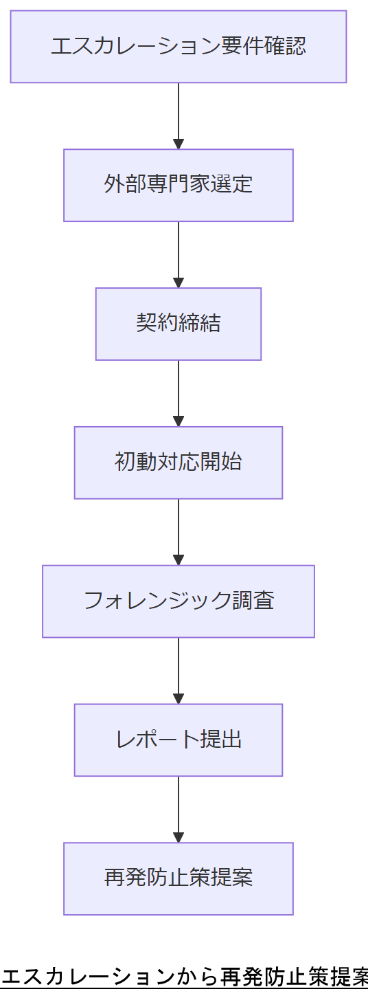 ALT: エスカレーションから再発防止策提案までのフロー