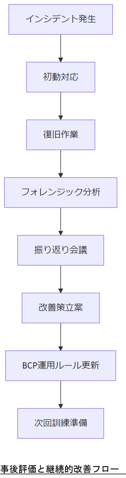 ALT: 事後評価と継続的改善フロー