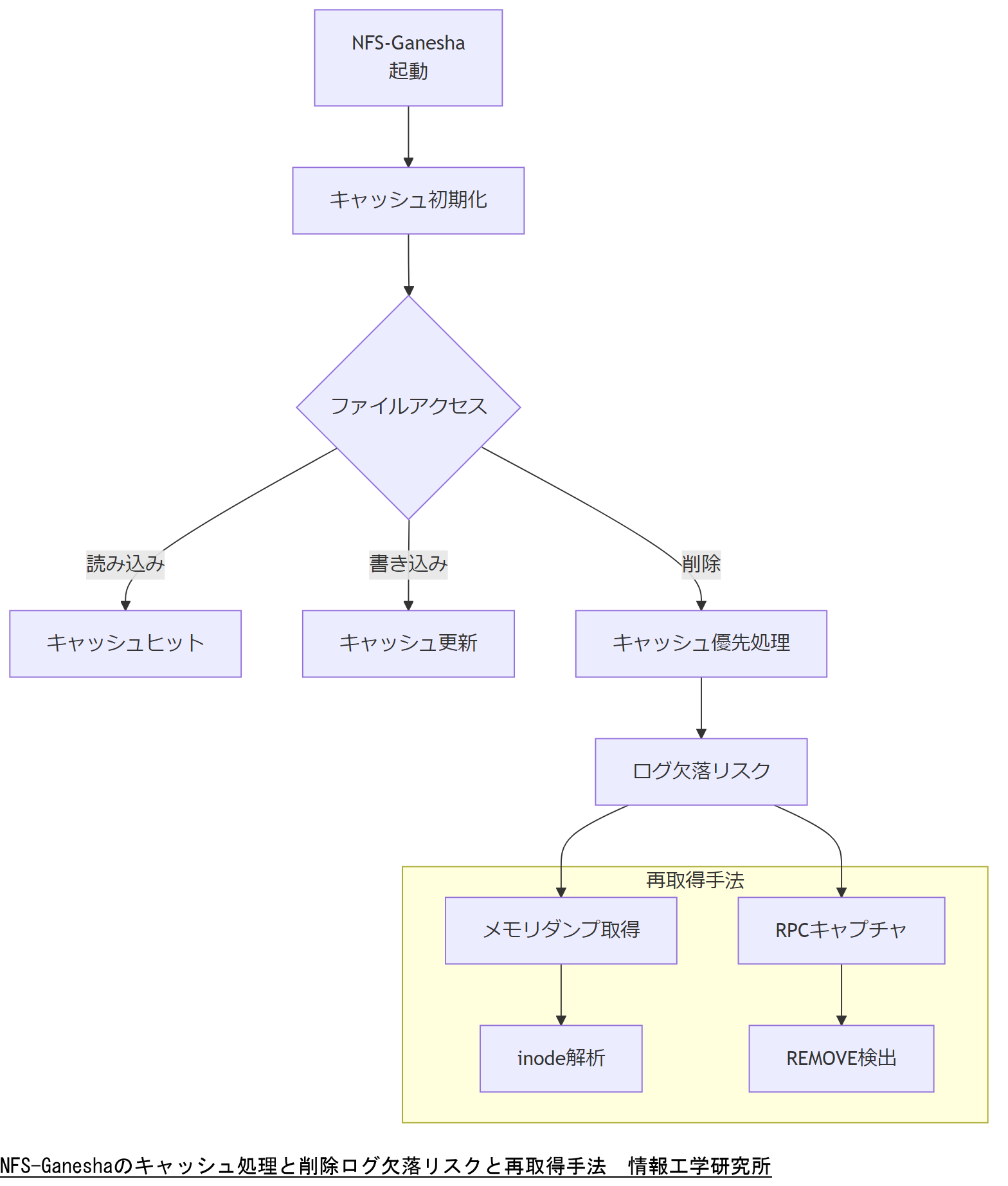 ALT: NFS-Ganeshaのキャッシュ処理と削除ログ欠落リスクと再取得手法