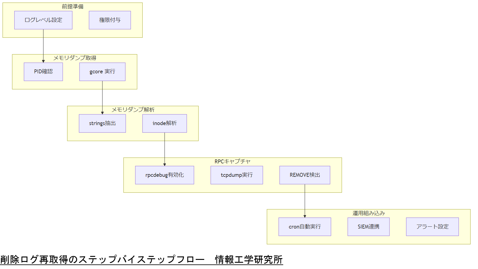 ALT: 削除ログ再取得のステップバイステップフロー