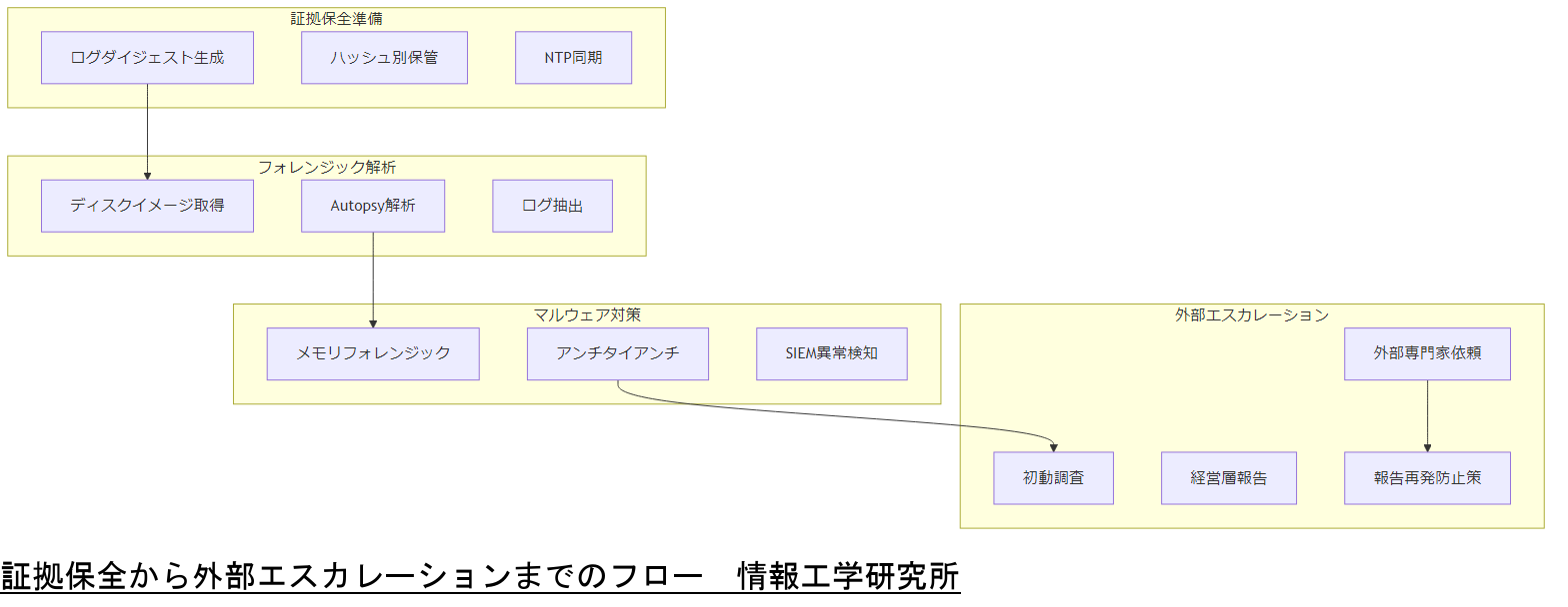 ALT: 証拠保全から外部エスカレーションまでのフロー