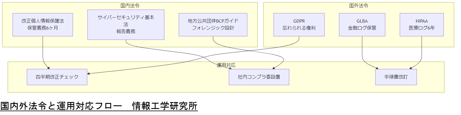 ALT: 国内外法令と運用対応フロー