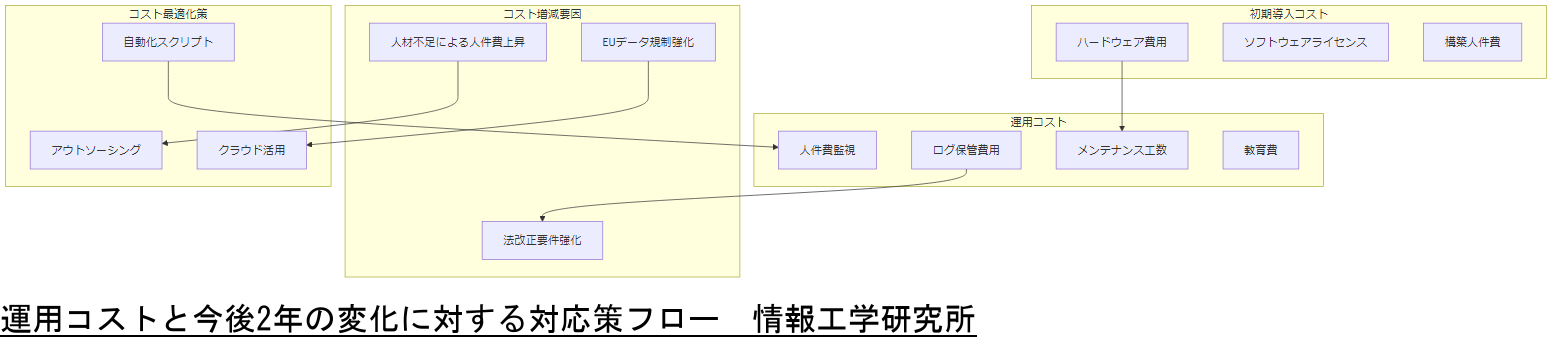 ALT: 運用コストと今後2年の変化に対する対応策フロー